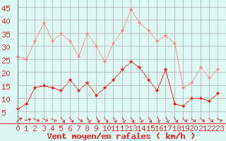 Courbe de la force du vent pour Aurillac (15)