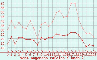 Courbe de la force du vent pour Carpentras (84)
