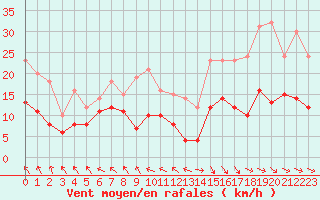 Courbe de la force du vent pour Alfeld