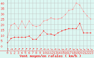 Courbe de la force du vent pour Auch (32)