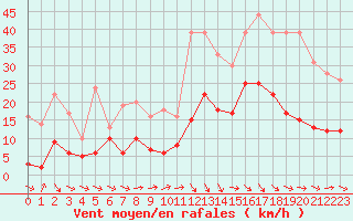Courbe de la force du vent pour Mende - Chabrits (48)