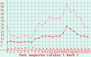 Courbe de la force du vent pour Entrecasteaux (83)