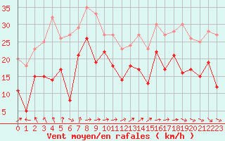 Courbe de la force du vent pour Pointe de Chassiron (17)