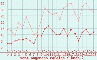 Courbe de la force du vent pour Sutrieu (01)