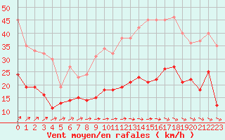 Courbe de la force du vent pour Toussus-le-Noble (78)