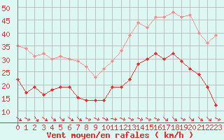 Courbe de la force du vent pour Dinard (35)