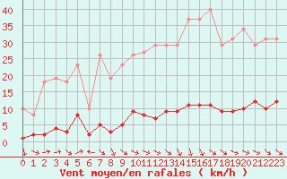 Courbe de la force du vent pour Champtercier (04)