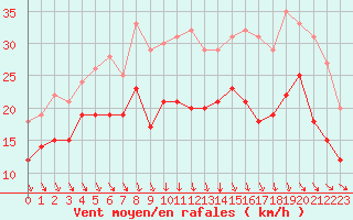 Courbe de la force du vent pour Ernage (Be)