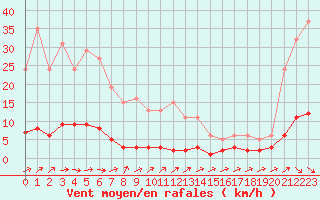 Courbe de la force du vent pour Douzens (11)