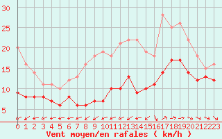 Courbe de la force du vent pour Lanvoc (29)