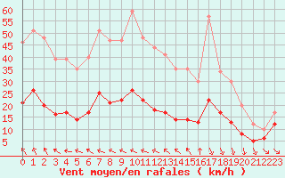 Courbe de la force du vent pour Ste (34)