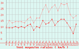 Courbe de la force du vent pour Brest (29)