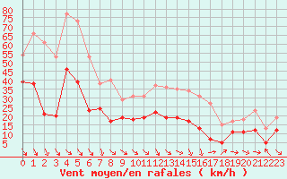 Courbe de la force du vent pour Bziers Cap d