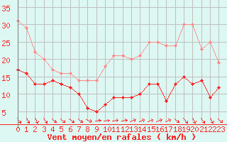 Courbe de la force du vent pour Ile d