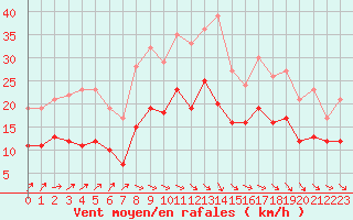 Courbe de la force du vent pour Saint-Dizier (52)