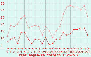 Courbe de la force du vent pour Le Talut - Belle-Ile (56)