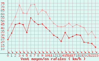 Courbe de la force du vent pour Cap Cpet (83)