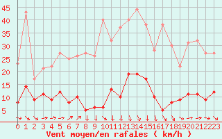 Courbe de la force du vent pour Mende - Chabrits (48)