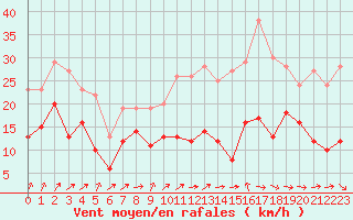Courbe de la force du vent pour Metz-Nancy-Lorraine (57)