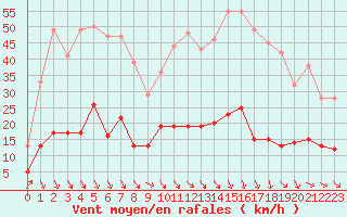 Courbe de la force du vent pour Carpentras (84)