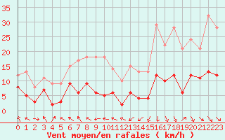 Courbe de la force du vent pour Saint-Girons (09)