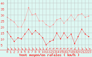 Courbe de la force du vent pour Leucate (11)