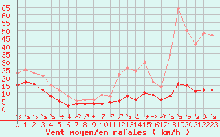 Courbe de la force du vent pour Cap Pertusato (2A)