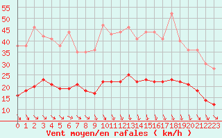 Courbe de la force du vent pour Plussin (42)