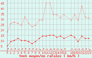 Courbe de la force du vent pour Herhet (Be)