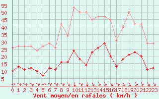 Courbe de la force du vent pour Millau (12)