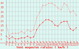 Courbe de la force du vent pour Selonnet (04)