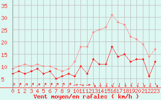 Courbe de la force du vent pour Dinard (35)