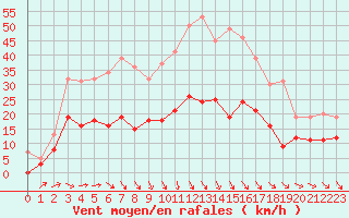 Courbe de la force du vent pour Montauban (82)