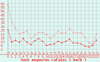 Courbe de la force du vent pour Ble / Mulhouse (68)