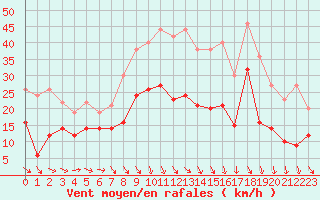 Courbe de la force du vent pour Avignon (84)