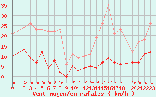 Courbe de la force du vent pour Roc St. Pere (And)
