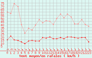 Courbe de la force du vent pour La Grand-Combe (30)