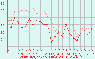 Courbe de la force du vent pour Nice (06)
