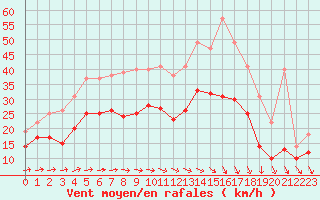 Courbe de la force du vent pour Avord (18)