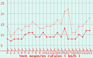 Courbe de la force du vent pour Toussus-le-Noble (78)