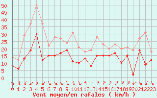 Courbe de la force du vent pour Nice (06)