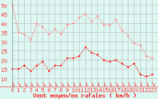 Courbe de la force du vent pour Evreux (27)
