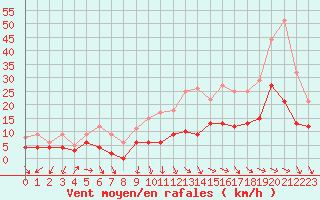 Courbe de la force du vent pour Montredon-Labessonni (81)