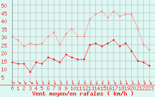 Courbe de la force du vent pour Clermont-Ferrand (63)