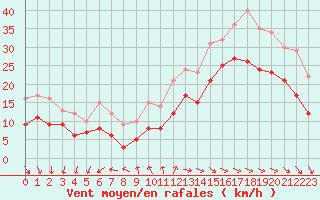 Courbe de la force du vent pour La Rochelle - Aerodrome (17)