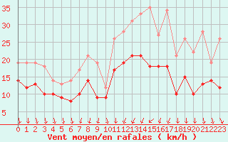 Courbe de la force du vent pour Dijon / Longvic (21)