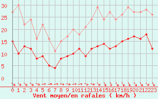 Courbe de la force du vent pour Rouess-Vass (72)