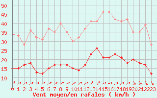 Courbe de la force du vent pour Laval (53)