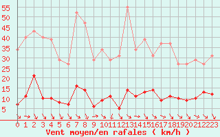 Courbe de la force du vent pour Trelly (50)