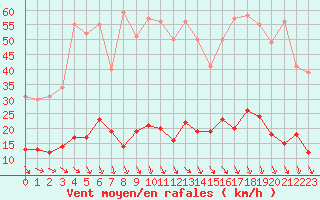 Courbe de la force du vent pour Prades-le-Lez (34)